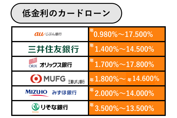 カードローンの年率一覧の画像