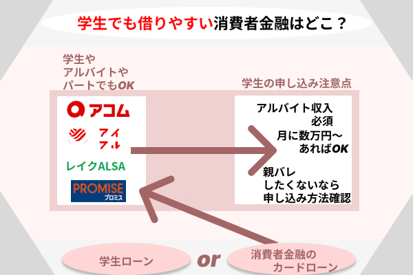 学生が借りやすい消費者金融について紹介している画像
