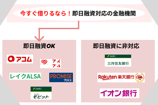 金融機関の即日融資可否の画像
