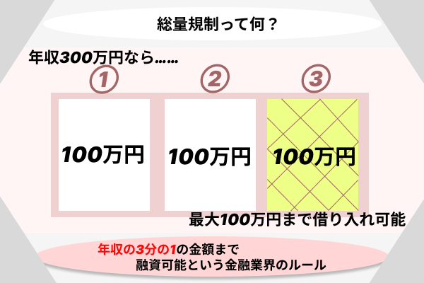 総量規制のことを解説している画像