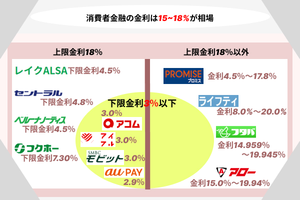 金利の相場について解説している画像
