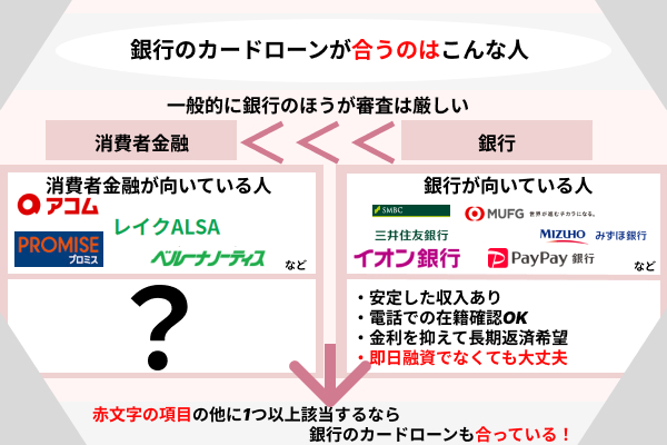 銀行系ローンが合う人の解説画像