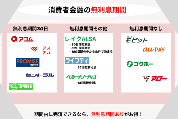 消費者金融各社の無利息期間について解説している画像
