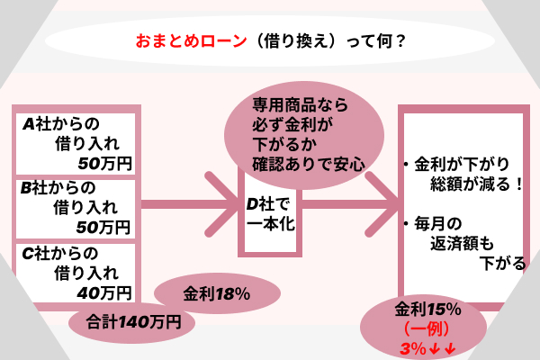 おまとめの仕組みを解説している画像