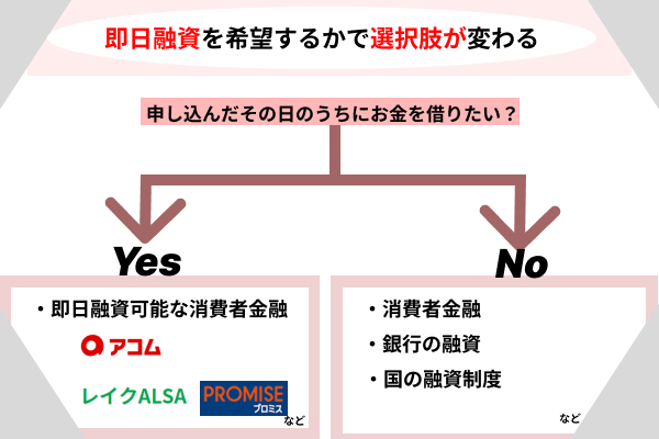 審査時間と消費者金融の選び方について解説している画像