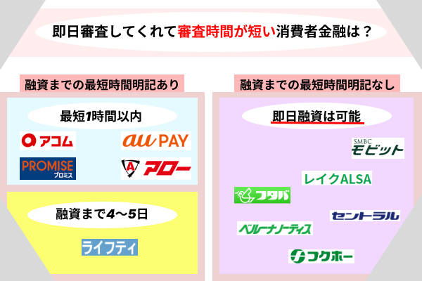 審査所要時間の解説画像