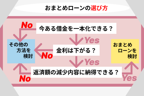 選び方をチャートで解説している画像