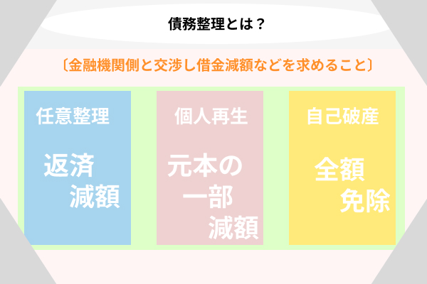 債務整理についての画像