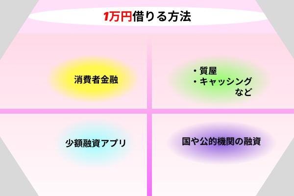 1万円借りる方法の解説画像