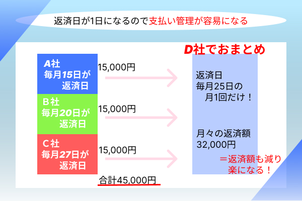 返済日の変化の解説画像