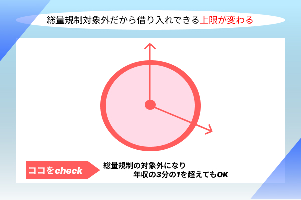 総量規制以上に借り入れできることの解説画像