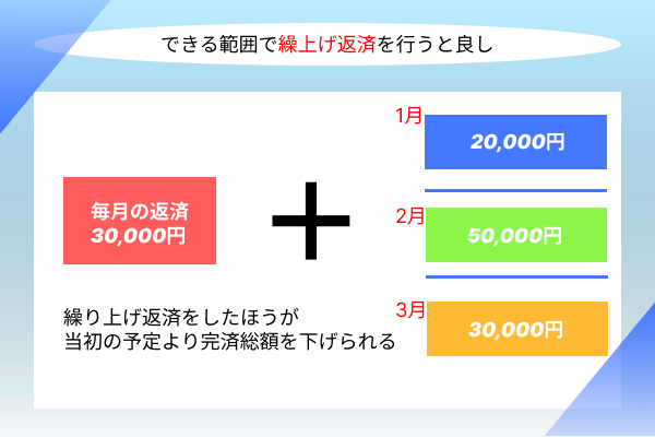 繰り上げ返済について触れている説明の動画