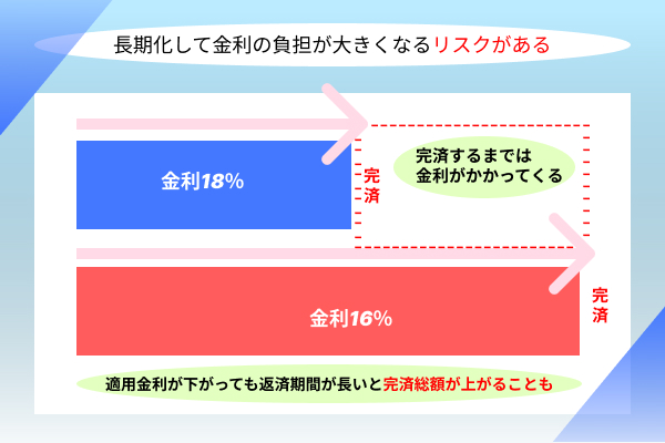 金利と返済期間のリスクについて解説している画像