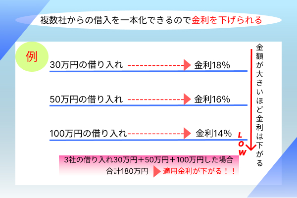 一本化での金利のことを解説している画像
