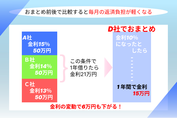 金利負担についての解説画像