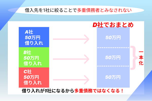 おまとめローンの一本化で得られる変化の解説画像