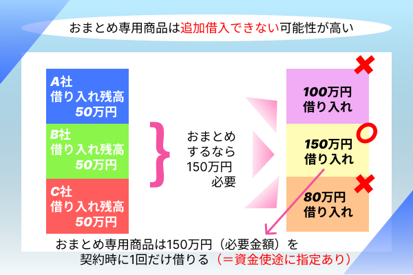 追加借り入れについての解説画像