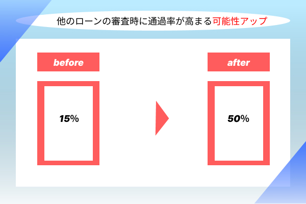 審査通過率についての画像