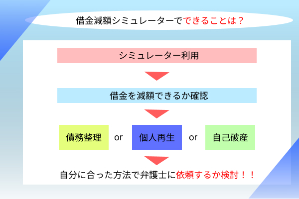 借金減額シミュレーターでできることの解説画像