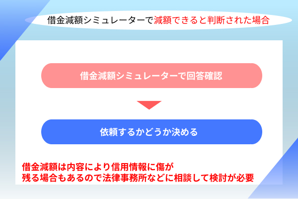 減額できる場合の対応について解説している画像