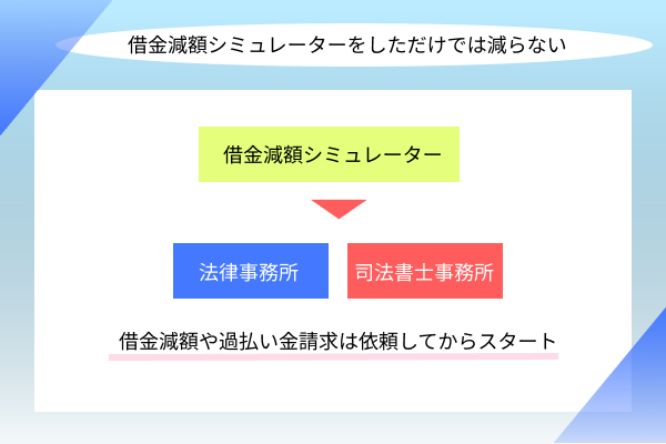 依頼をしてスタートと解説している画像