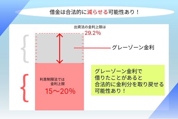 グレーゾーン金利についての解説画像