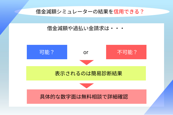 簡易診断について説明している画像