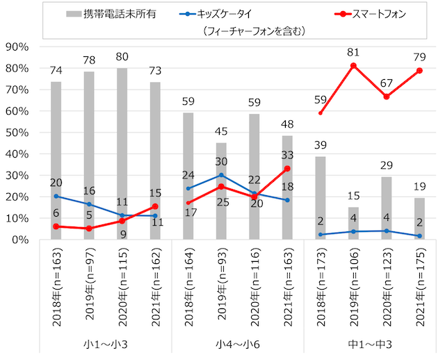 小1から小3携帯所有状況