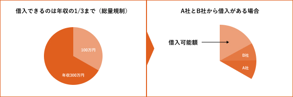 借入可能額の図解