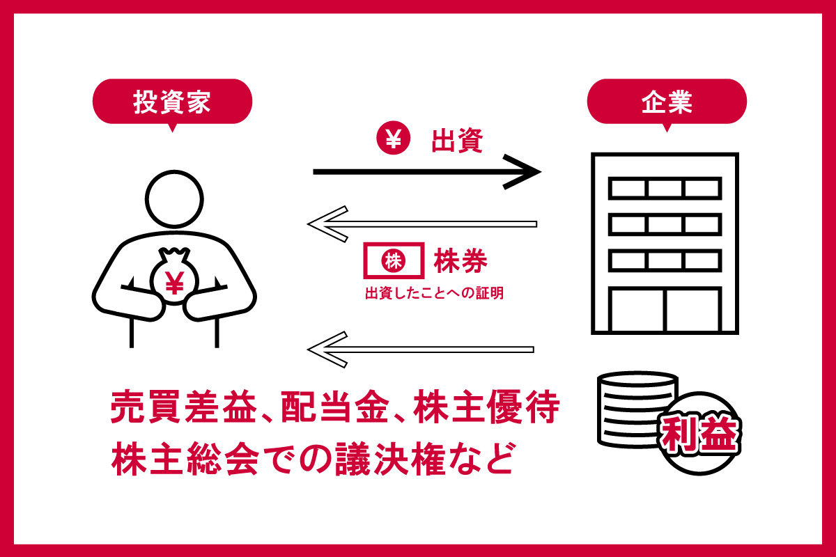 株式投資の利益の出し方を解説