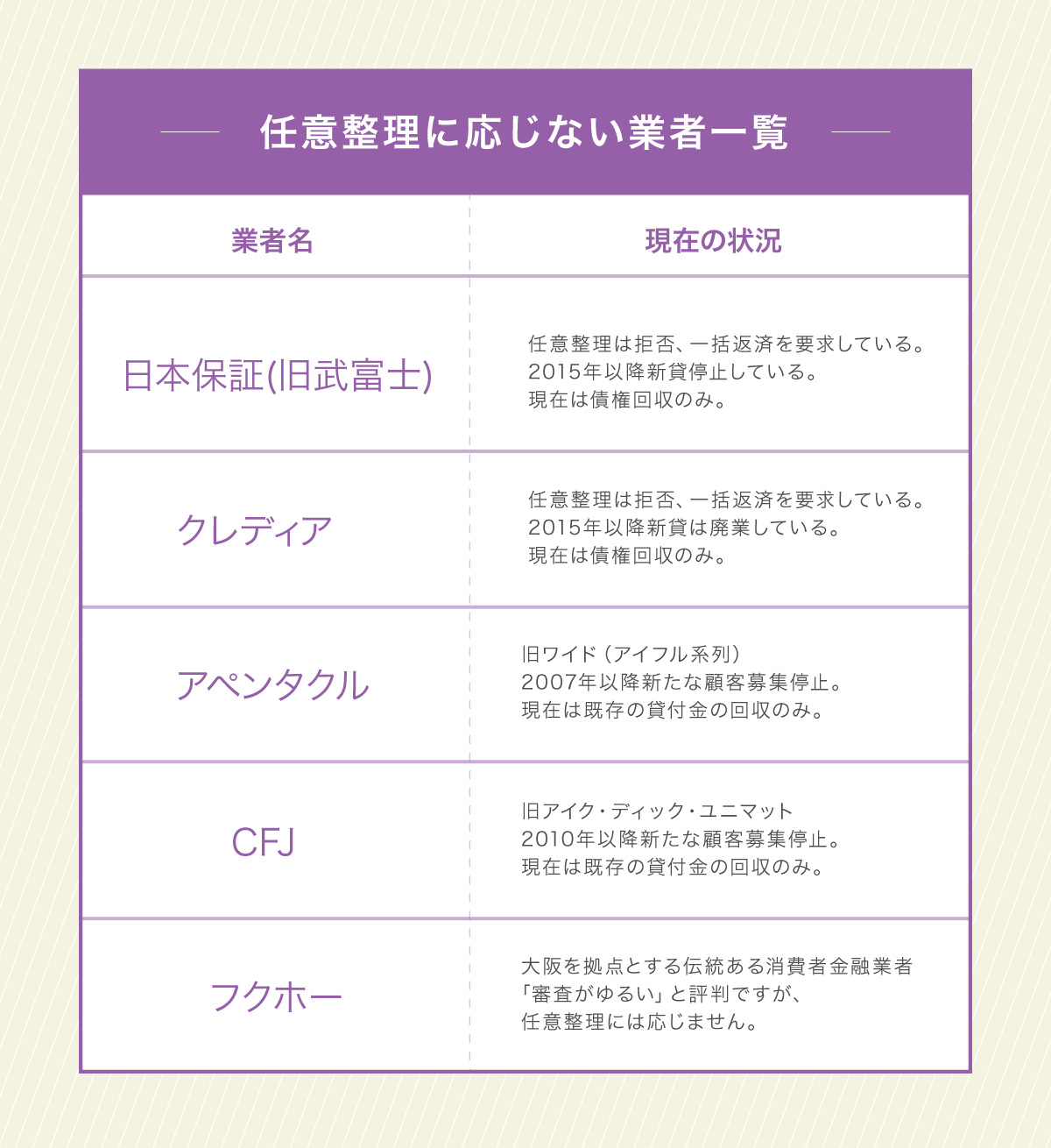 任意整理に応じてくれない業者の一覧