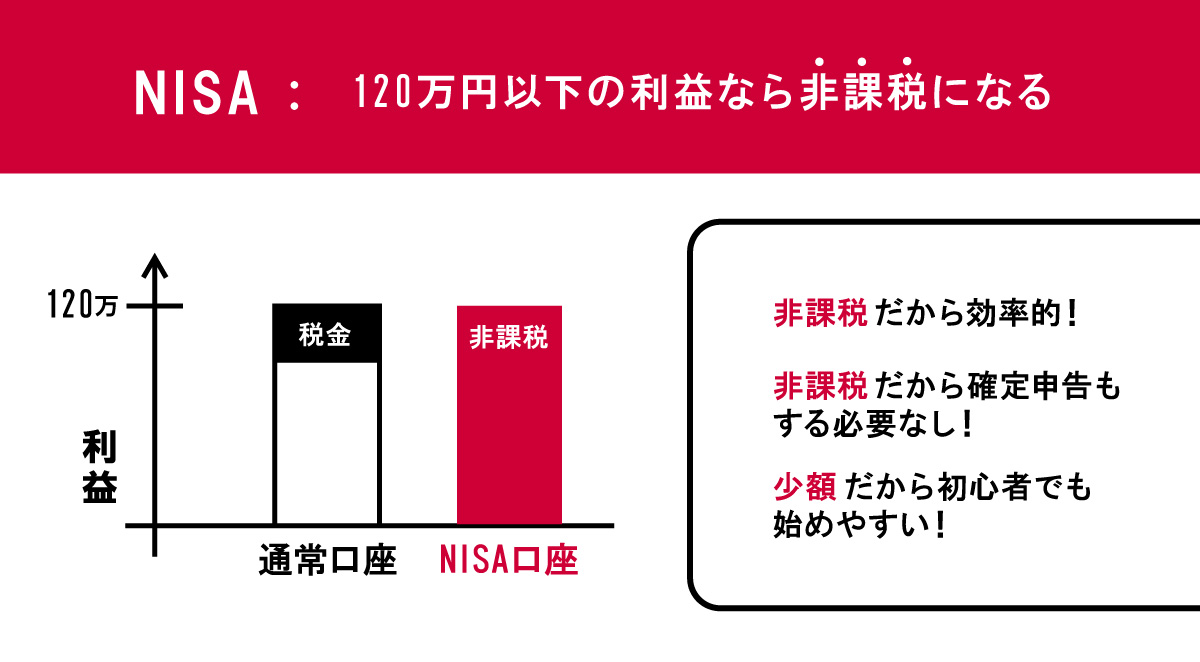 NISAなら１２０万円以下の利益は非課税になるので効率がいい