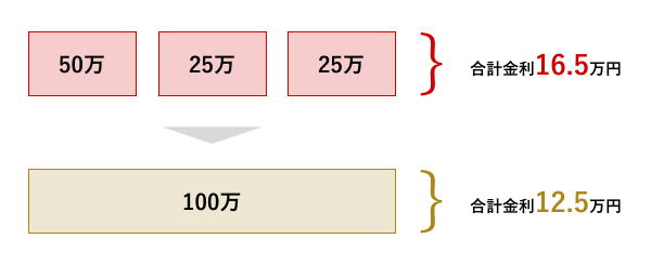 月々の返済負担が軽くなるのを表した図解