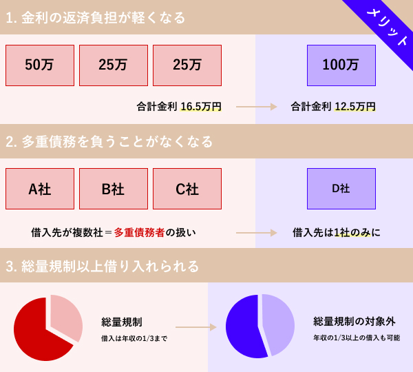 おまとめローンのメリット