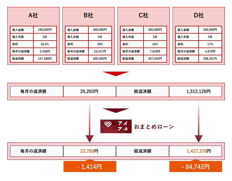 アイフルおまとめMAXのおまとめシミュレーション図