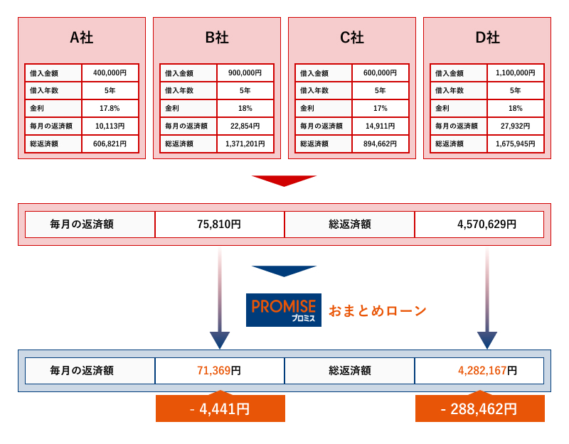 プロミスのおまとめローンシミュレーション