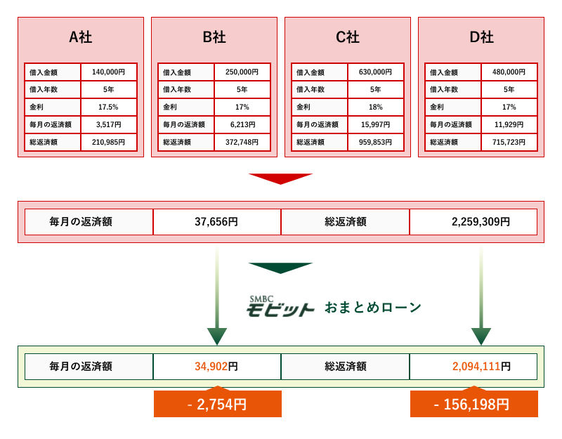 SMBCモビットのおまとめシミュレーション