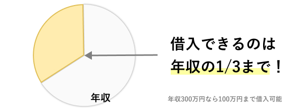 総量規制の図解