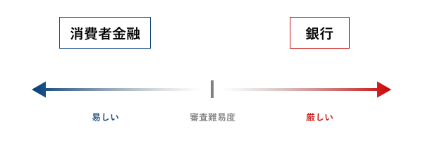 銀行と消費者金融の審査難易度をグラフ化