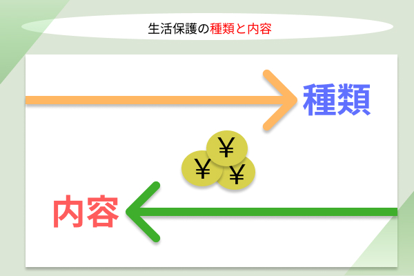 種類と内容の画像