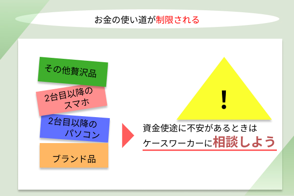 使い道についての画像