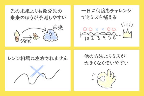 FXスキャルピングしか勝てない理由を4つ並べたイラスト画像