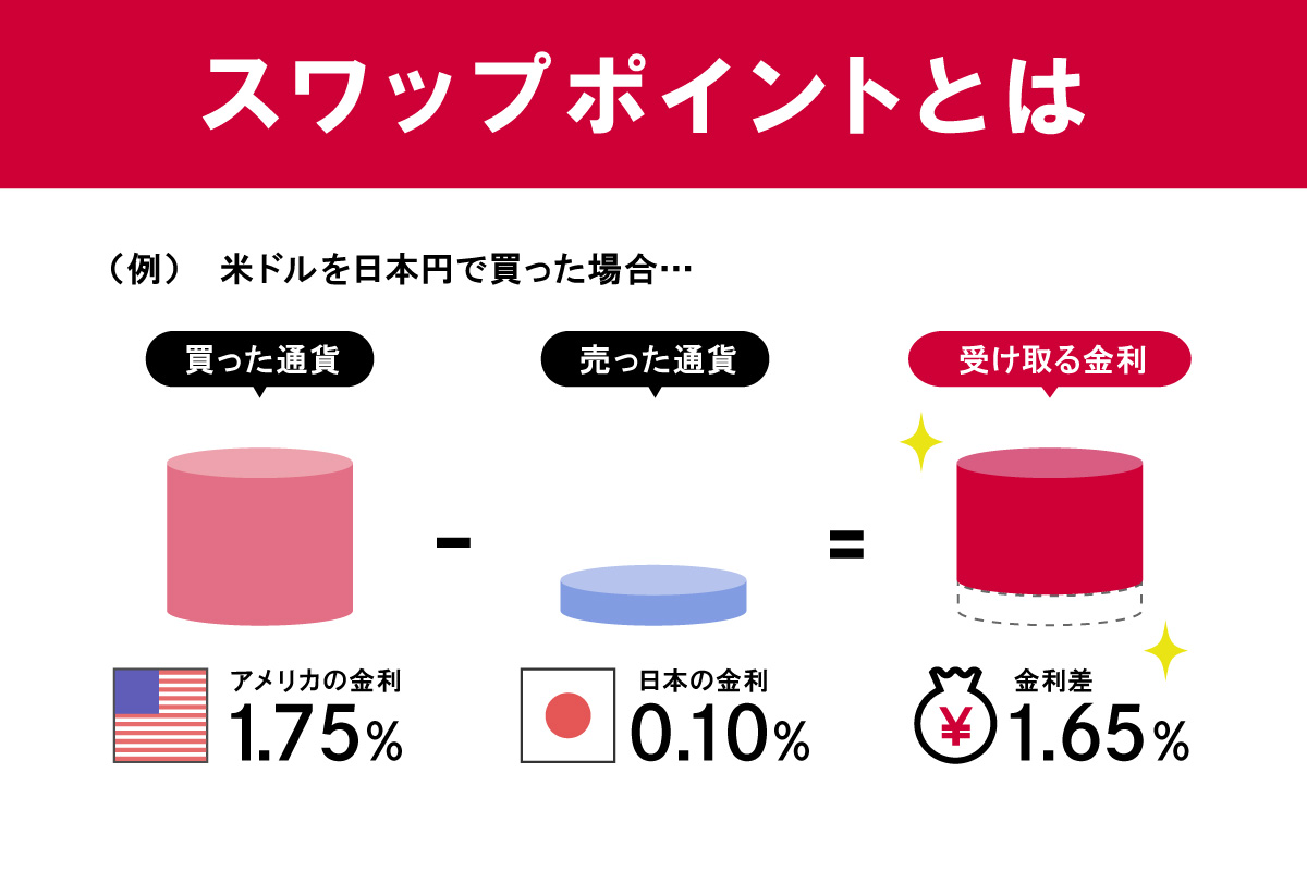 FXのスワップポイントで利益が得られる仕組み