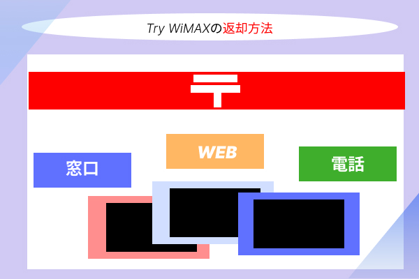 返却方法の画像